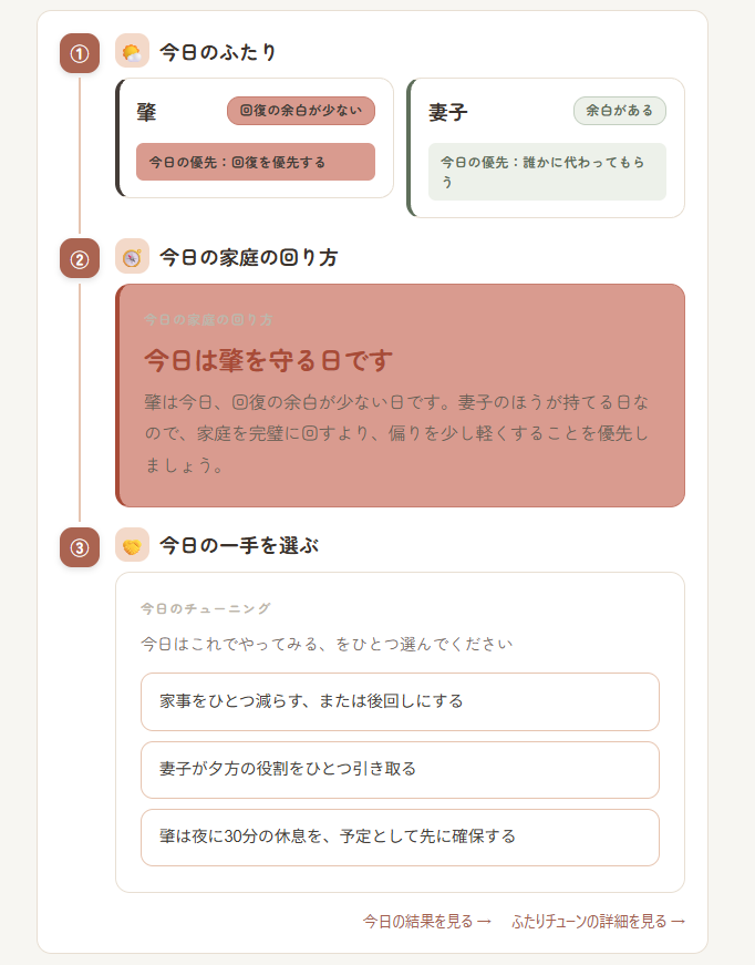 WorkTune家族版「今日のふたり」ダッシュボード