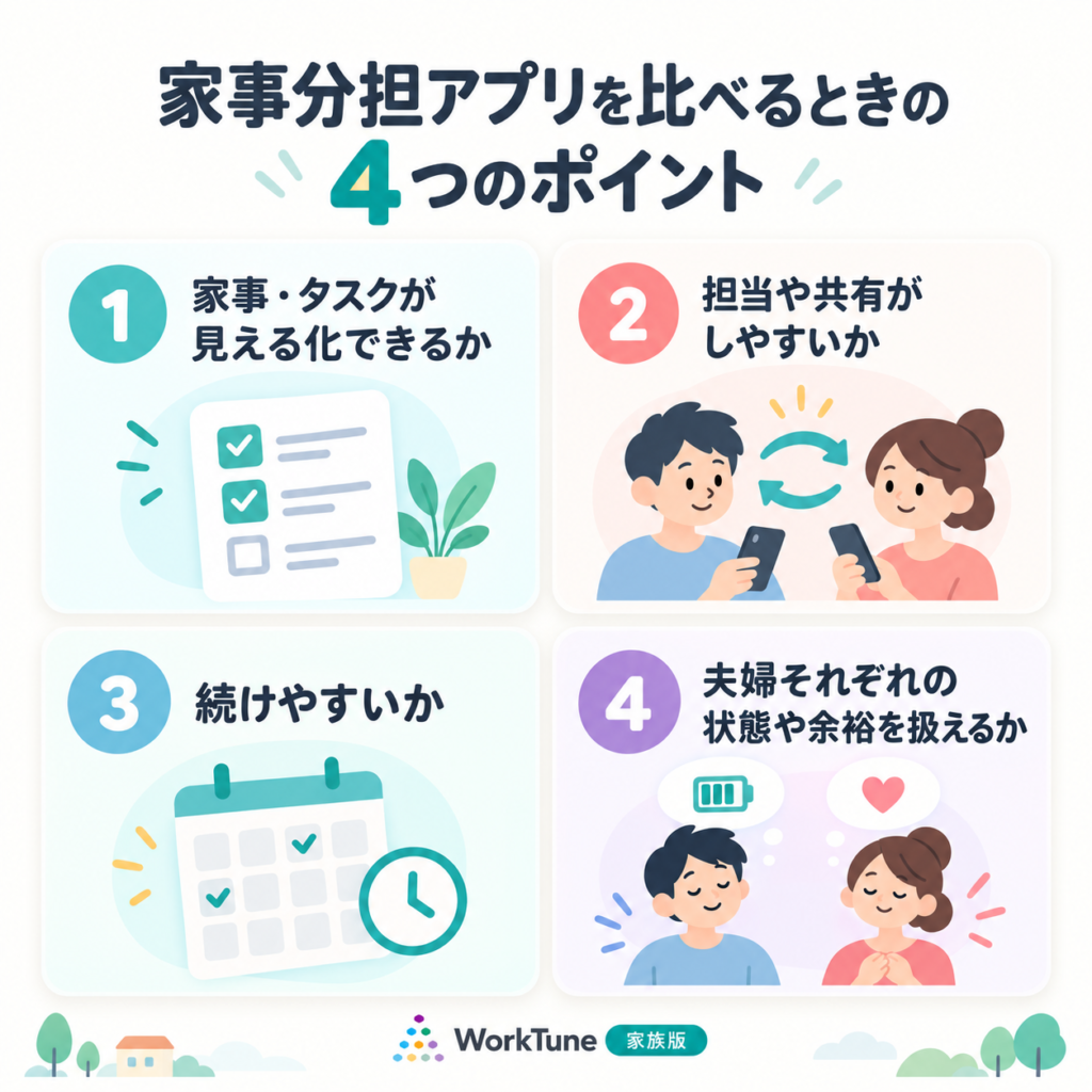 家事分担アプリを比較するときの4つのポイントをまとめた図