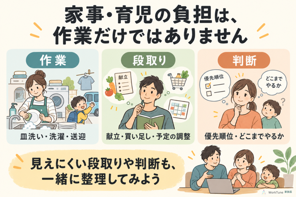 家事・育児の負担を作業・段取り・判断に分け、見えにくい負担も整理する図