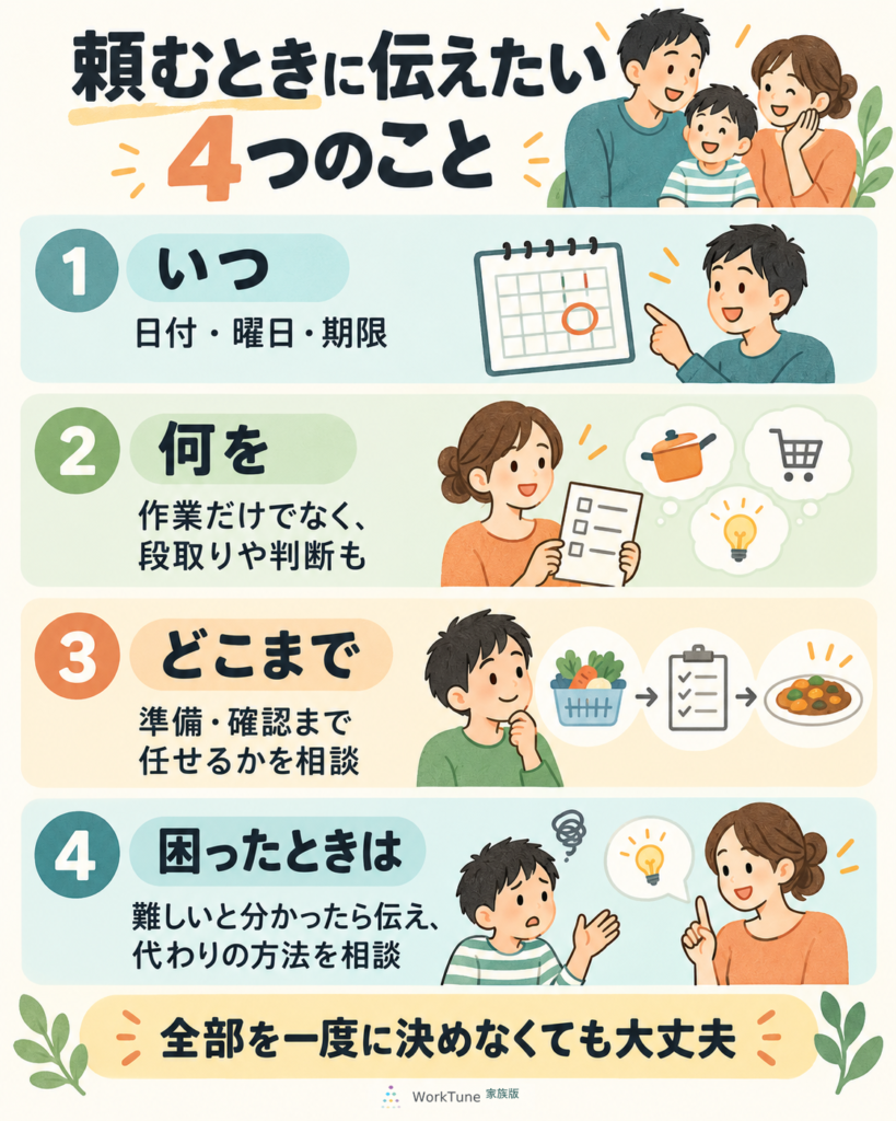 頼むときに伝えたい、いつ・何を・どこまで・困ったときは、の4項目をまとめた図