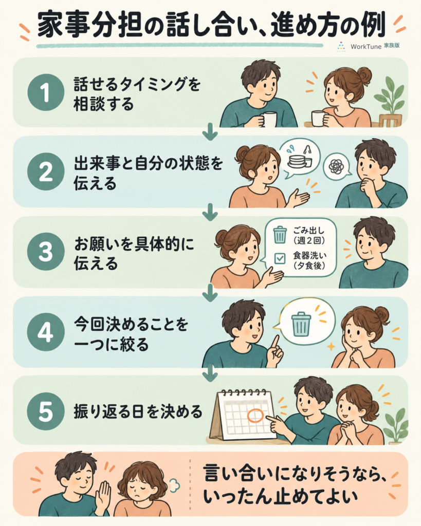 話せるタイミングの相談から振り返る日の決定まで、家事分担の話し合いの進め方の例を示す図