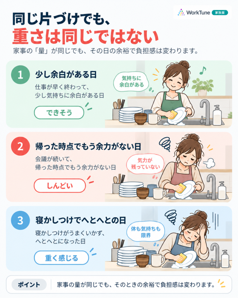 同じ片づけでも、その日の状況によって負担感が変わることを示した図