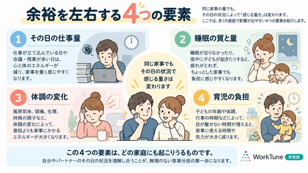 その日の仕事量、睡眠、体調、育児の負担が余裕に影響することをまとめた図