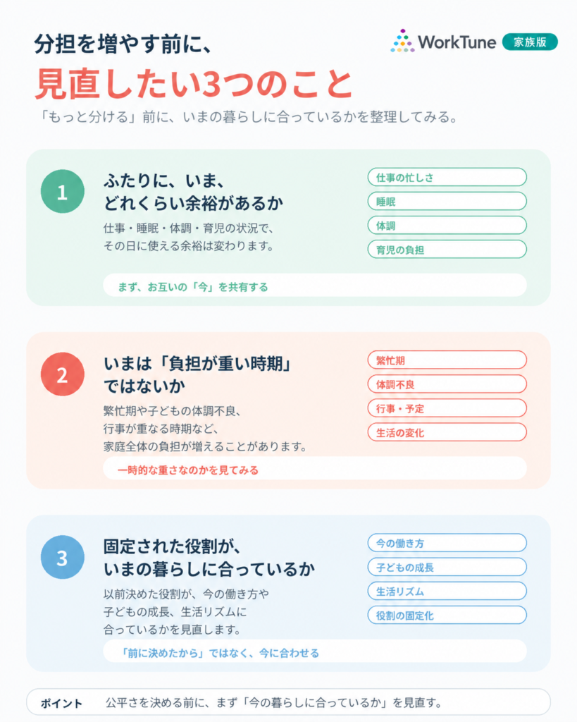 分担を増やす前に見直したい3つのことをまとめた図